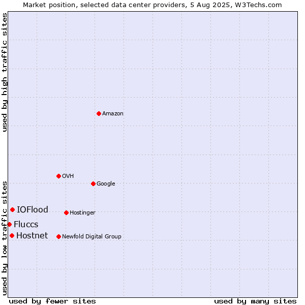 Market position of IOFlood vs. Hostnet vs. Fluccs
