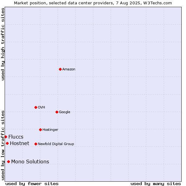 Market position of Mono Solutions vs. Hostnet vs. Fluccs