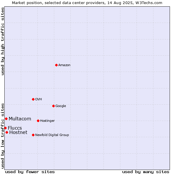 Market position of Hostnet vs. Multacom vs. Fluccs