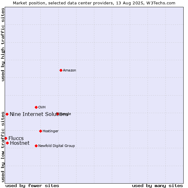 Market position of Hostnet vs. Nine Internet Solutions vs. Fluccs