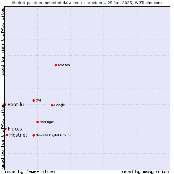 Market position of Hostnet vs. Fluccs vs. Root.lu