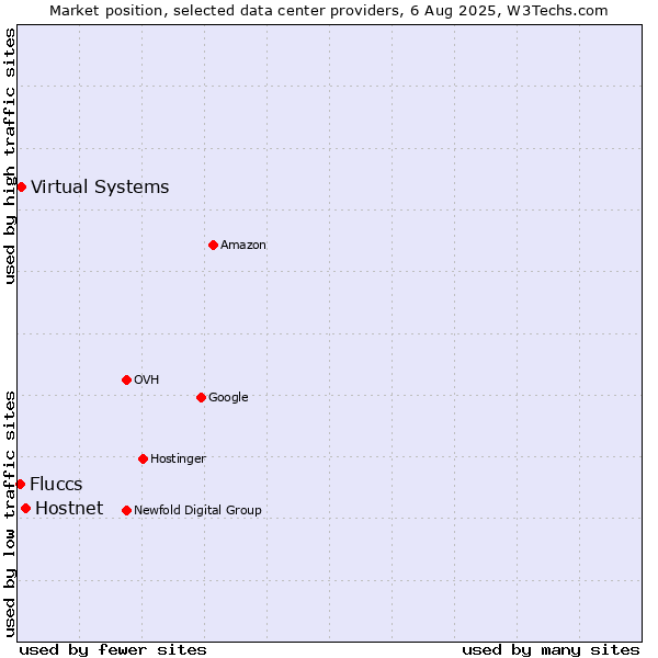 Market position of Hostnet vs. Virtual Systems vs. Fluccs