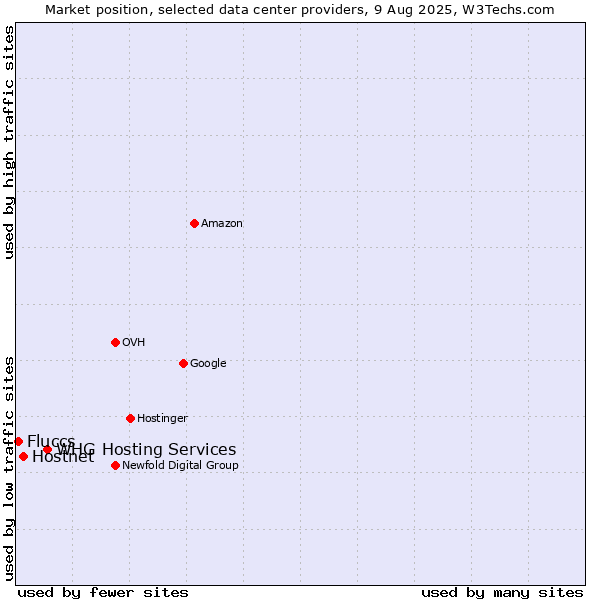 Market position of WHG Hosting Services vs. Hostnet vs. Fluccs