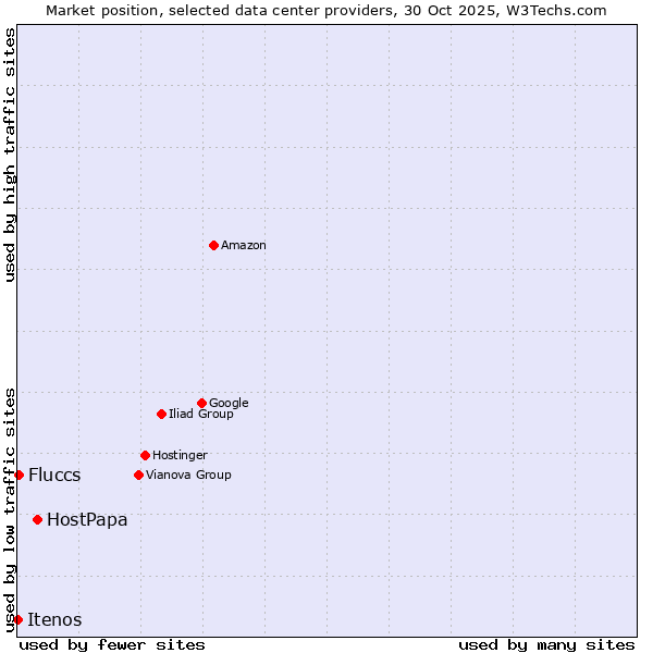 Market position of HostPapa vs. Fluccs vs. Itenos