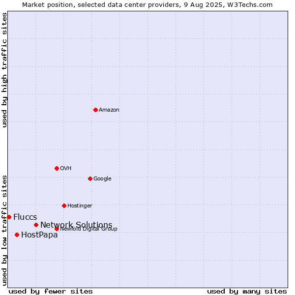 Market position of Network Solutions vs. HostPapa vs. Fluccs