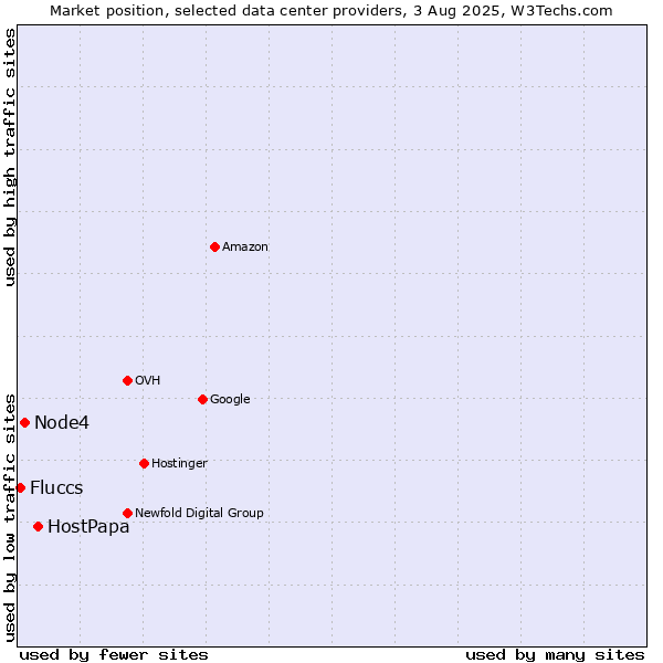 Market position of HostPapa vs. Node4 vs. Fluccs