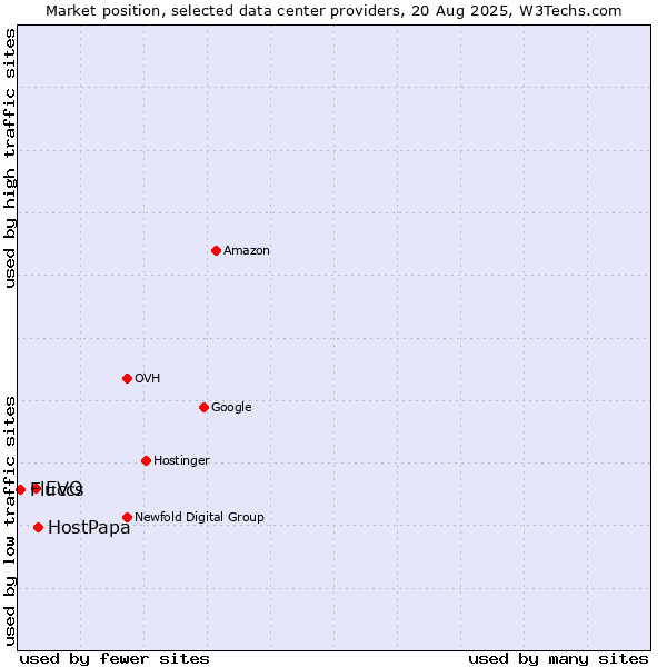 Market position of HostPapa vs. EVO vs. Fluccs