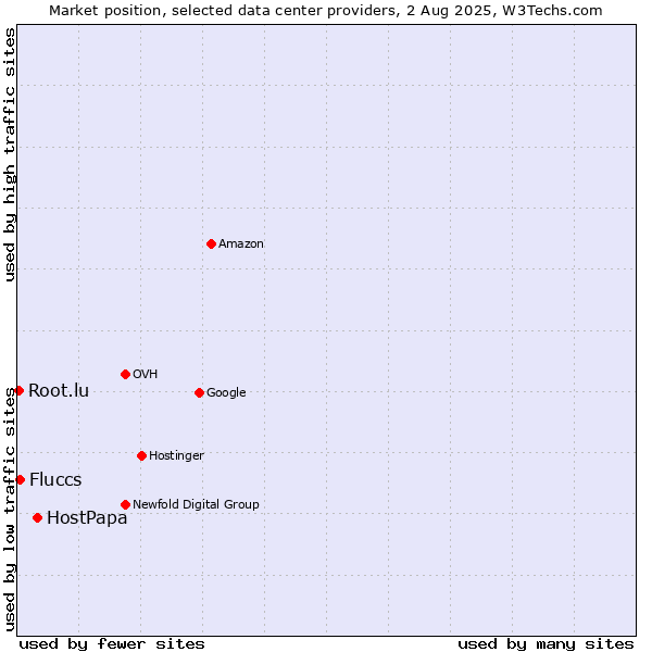 Market position of HostPapa vs. Fluccs vs. Root.lu
