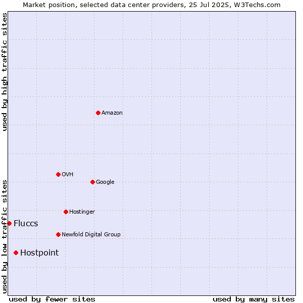 Market position of Hostpoint vs. Fluccs