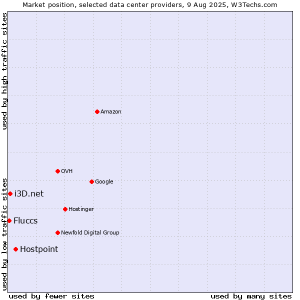 Market position of Hostpoint vs. i3D.net vs. Fluccs
