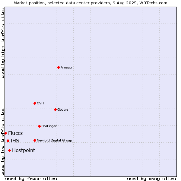 Market position of Hostpoint vs. IHS vs. Fluccs