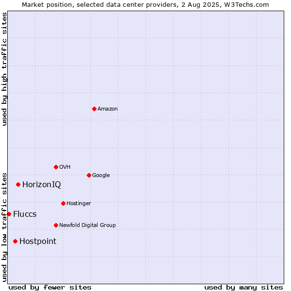 Market position of HorizonIQ vs. Hostpoint vs. Fluccs