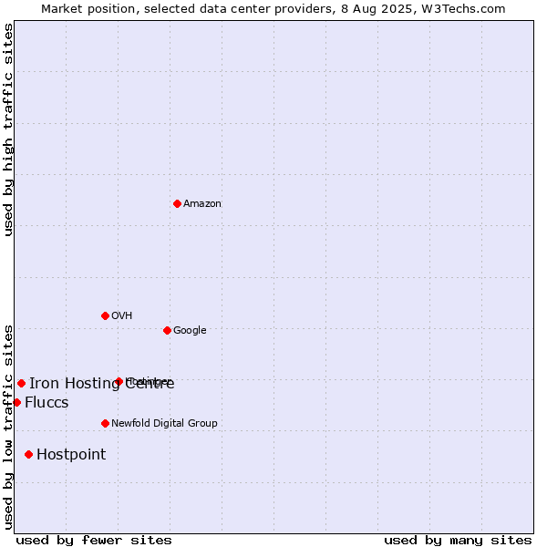 Market position of Hostpoint vs. Iron Hosting Centre vs. Fluccs