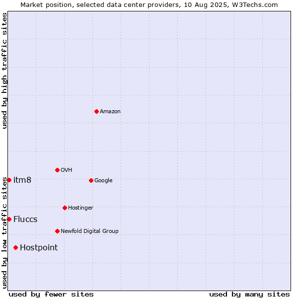 Market position of Hostpoint vs. itm8 vs. Fluccs