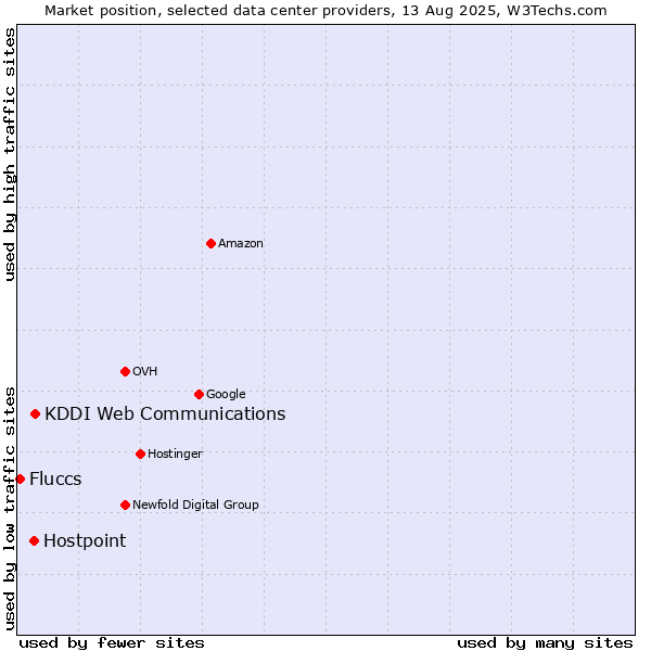 Market position of KDDI Web Communications vs. Hostpoint vs. Fluccs
