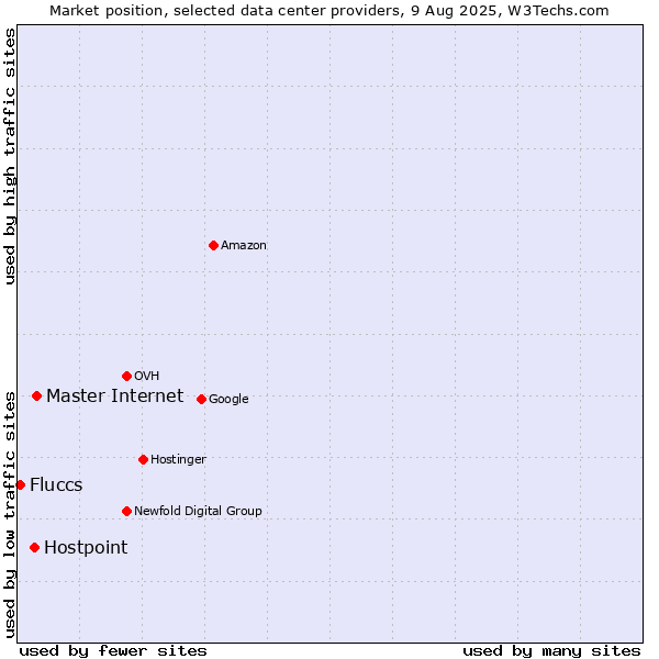 Market position of Master Internet vs. Hostpoint vs. Fluccs