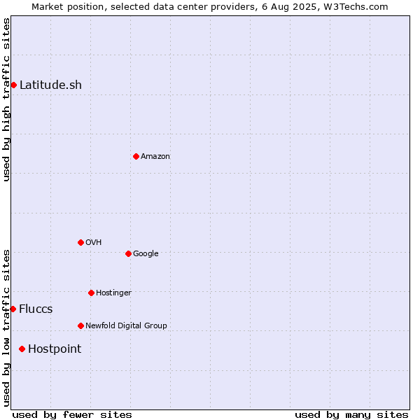 Market position of Hostpoint vs. Latitude.sh vs. Fluccs