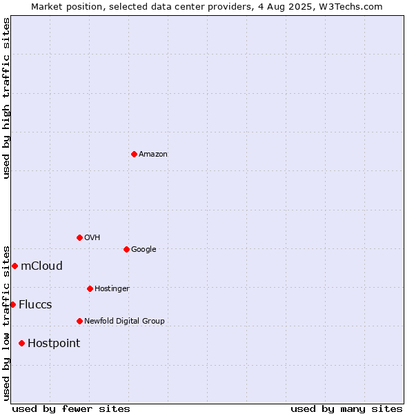 Market position of Hostpoint vs. mCloud vs. Fluccs