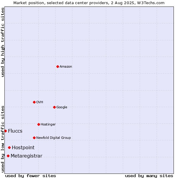Market position of Hostpoint vs. Metaregistrar vs. Fluccs