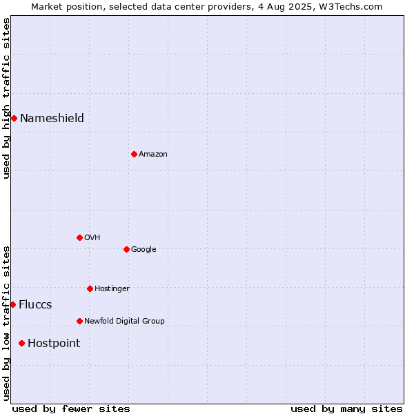 Market position of Hostpoint vs. Nameshield vs. Fluccs
