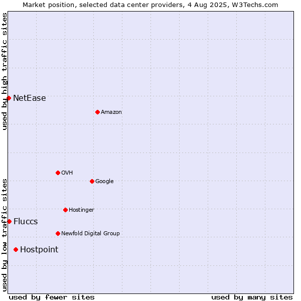 Market position of Hostpoint vs. Fluccs vs. NetEase