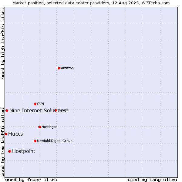 Market position of Hostpoint vs. Nine Internet Solutions vs. Fluccs