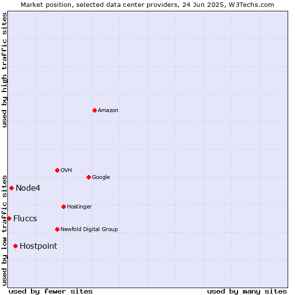 Market position of Hostpoint vs. Node4 vs. Fluccs