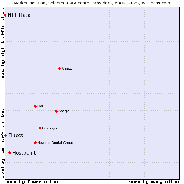 Market position of Hostpoint vs. Fluccs vs. NTT Data