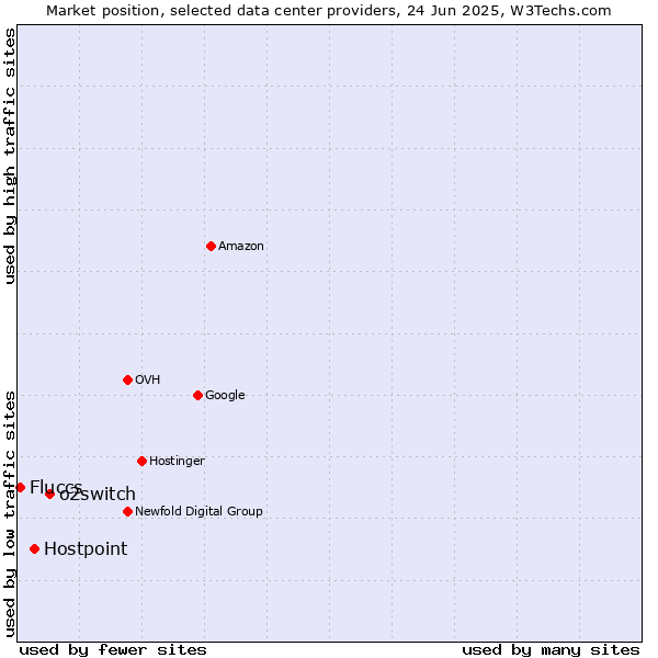 Market position of o2switch vs. Hostpoint vs. Fluccs