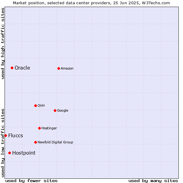 Market position of Oracle vs. Hostpoint vs. Fluccs