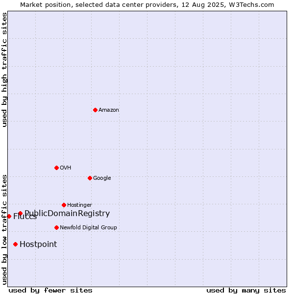Market position of PublicDomainRegistry vs. Hostpoint vs. Fluccs