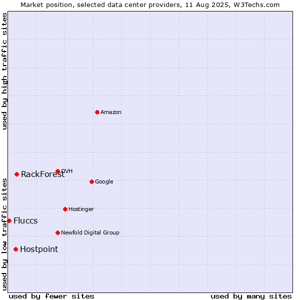 Market position of RackForest vs. Hostpoint vs. Fluccs