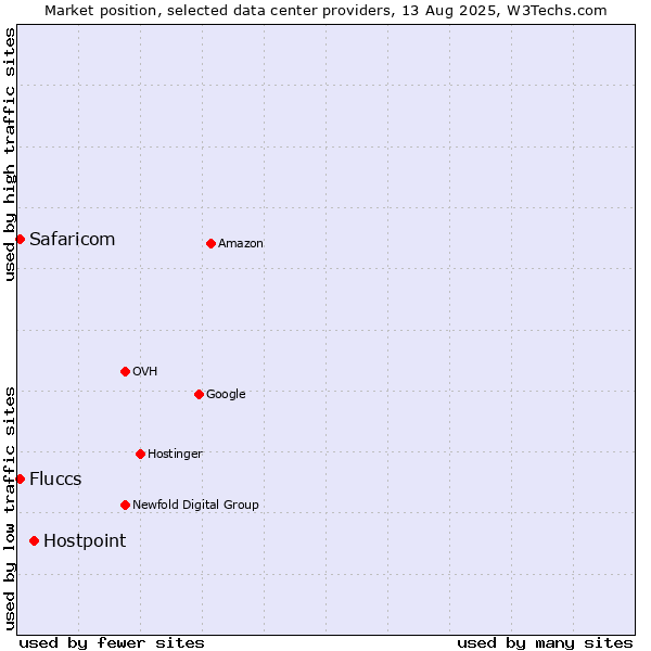 Market position of Hostpoint vs. Safaricom vs. Fluccs