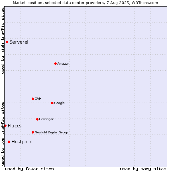 Market position of Hostpoint vs. Serverel vs. Fluccs