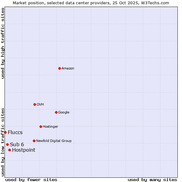 Market position of Hostpoint vs. Sub 6 vs. Fluccs