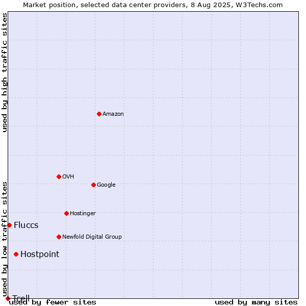 Market position of Hostpoint vs. Fluccs vs. Tcell