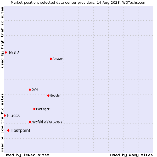 Market position of Hostpoint vs. Tele2 vs. Fluccs