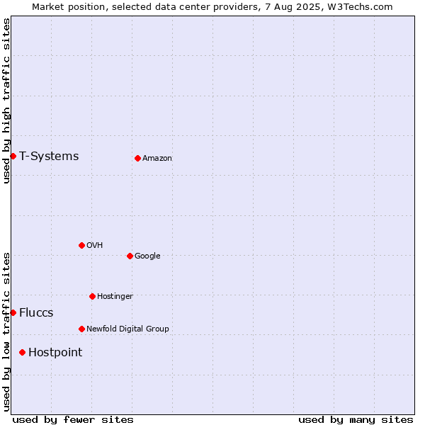 Market position of Hostpoint vs. T-Systems vs. Fluccs