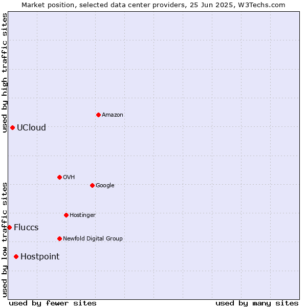 Market position of Hostpoint vs. UCloud vs. Fluccs