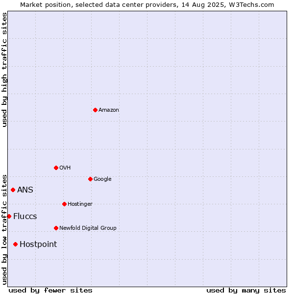 Market position of Hostpoint vs. ANS vs. Fluccs