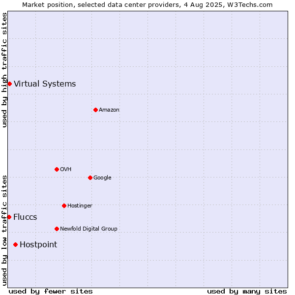 Market position of Hostpoint vs. Virtual Systems vs. Fluccs