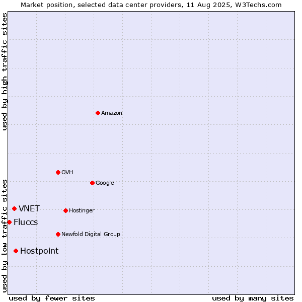 Market position of Hostpoint vs. VNET vs. Fluccs