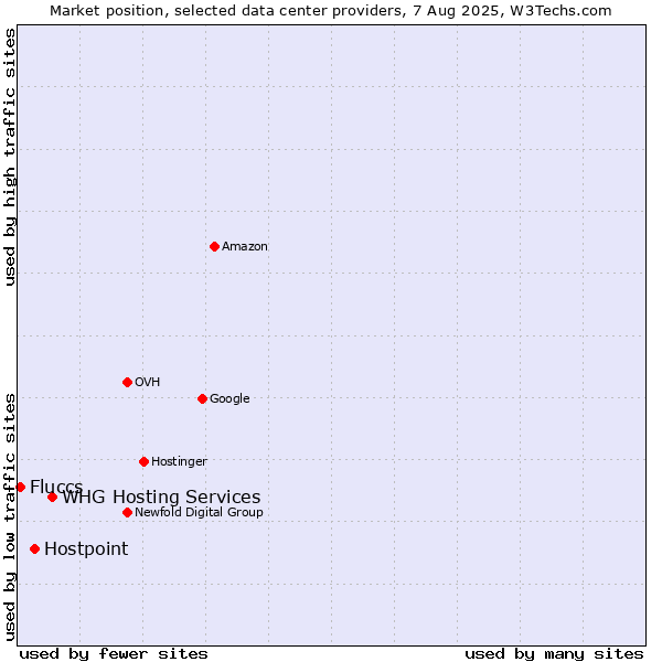 Market position of WHG Hosting Services vs. Hostpoint vs. Fluccs