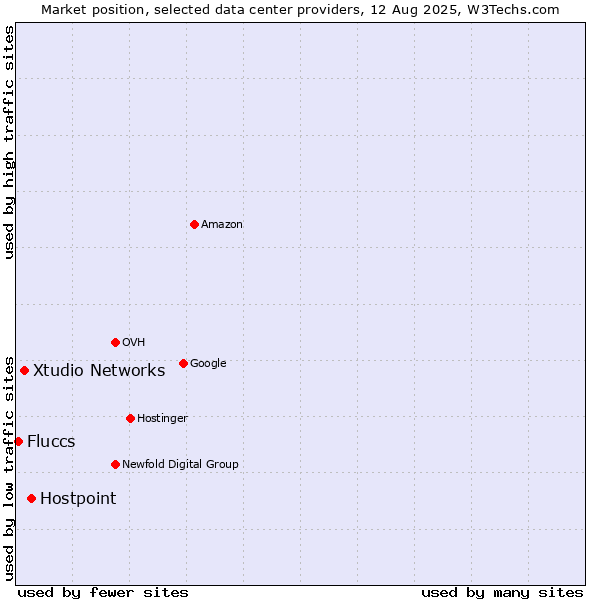 Market position of Hostpoint vs. Xtudio Networks vs. Fluccs