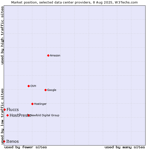 Market position of HostPresto vs. Fluccs vs. Itenos