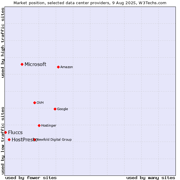 Market position of Microsoft vs. HostPresto vs. Fluccs