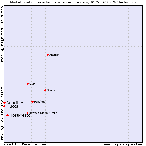 Market position of HostPresto vs. Neocities vs. Fluccs