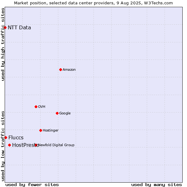Market position of HostPresto vs. Fluccs vs. NTT Data