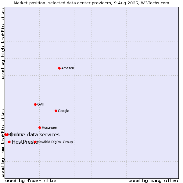 Market position of HostPresto vs. Online data services vs. Fluccs