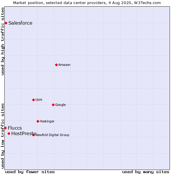 Market position of HostPresto vs. Salesforce vs. Fluccs